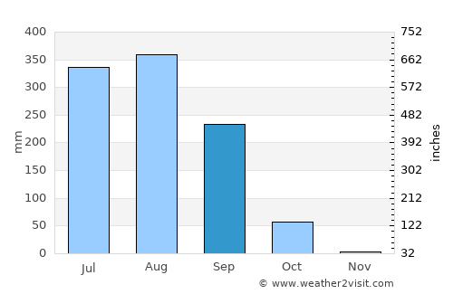 Balod average rain in September