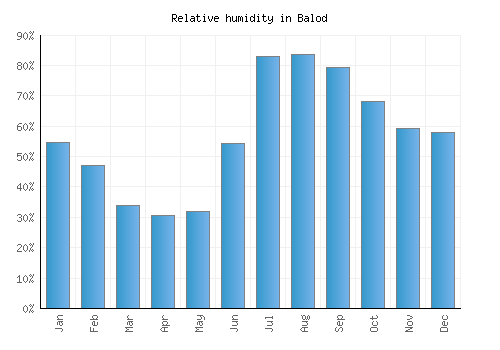 Balod relative humidity averages