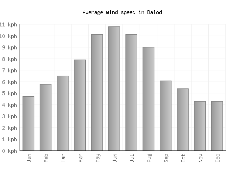 Balod average winspeed by month (km/h)
