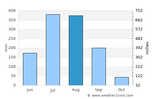 Baloda Bāzār average rain in August