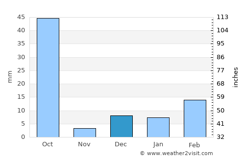 Baloda Bāzār average rain in December
