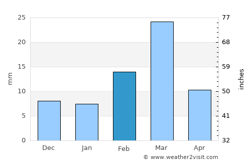Baloda Bāzār average rain in February