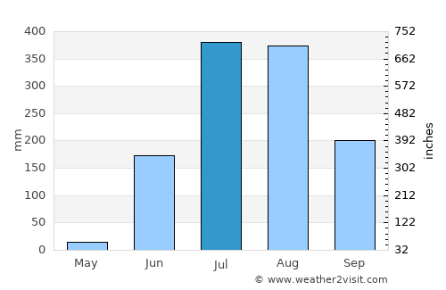 Baloda Bāzār average rain in July