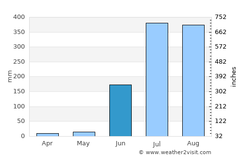 Baloda Bāzār average rain in June