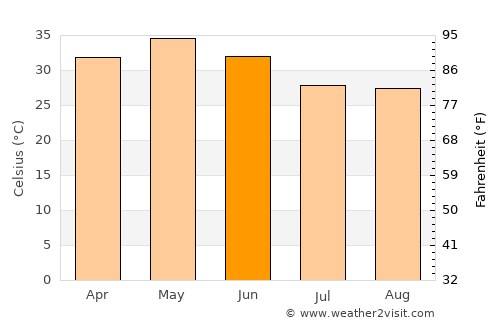 Baloda Bāzār average temperature in June
