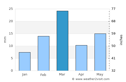 Baloda Bāzār average rain in March