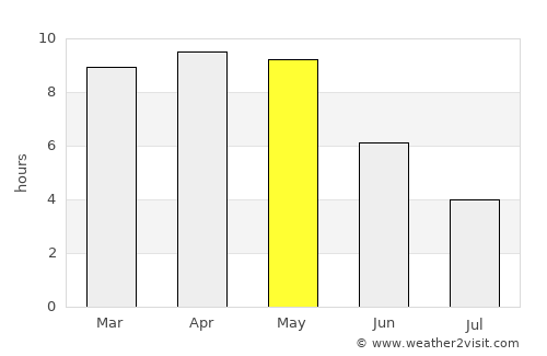 Baloda Bāzār average rain in May