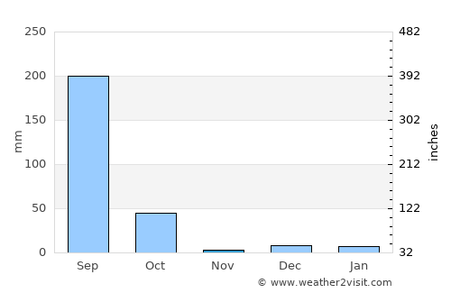 Baloda Bāzār average rain in November
