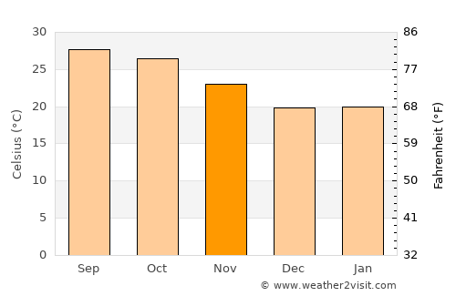 Baloda Bāzār average temperature in November