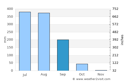 Baloda Bāzār average rain in September