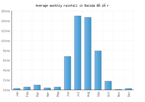 Baloda Bāzār monthly rainfall chart (inches)