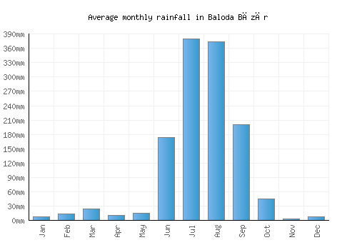 Baloda Bāzār monthly rainfall chart (mm)