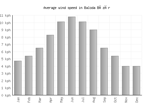 Baloda Bāzār average winspeed by month (km/h)