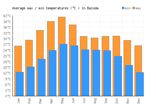 Baloda average minimum / maximum temperatures (Celsius)