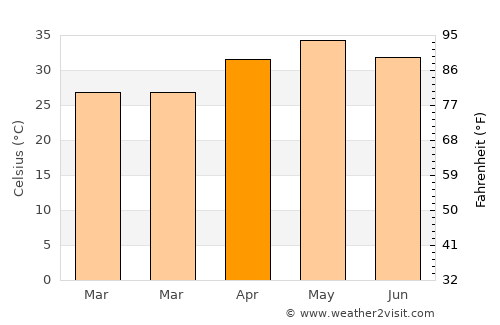 Baloda average temperature in April
