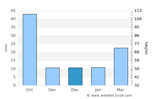 Baloda average rain in December