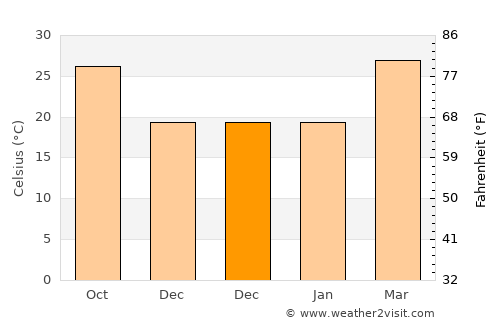Baloda average temperature in December