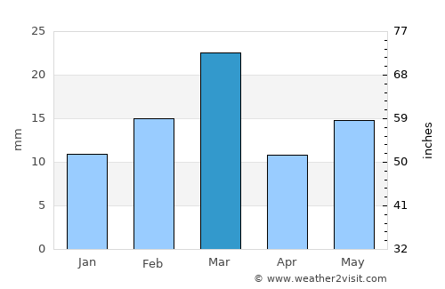 Baloda average rain in March