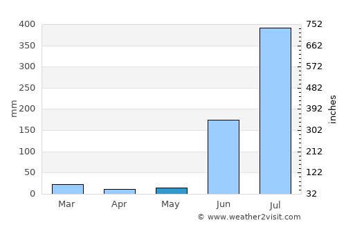 Baloda average rain in May