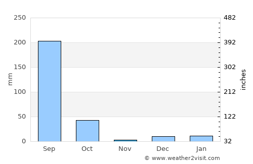 Baloda average rain in November