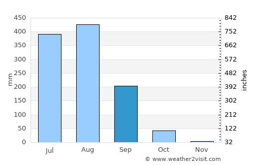 Baloda average rain in September