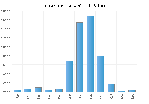 Baloda monthly rainfall chart (inches)