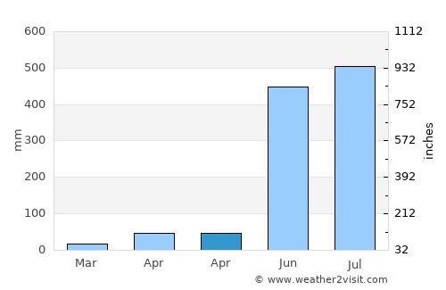 Balogo average rain in April