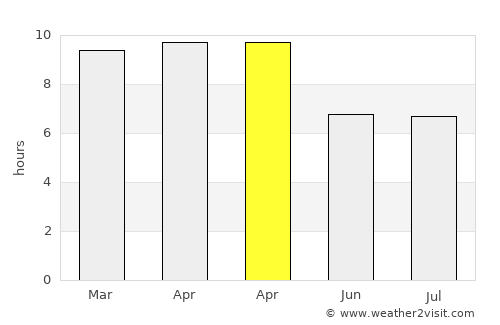 Balogo average rain in April
