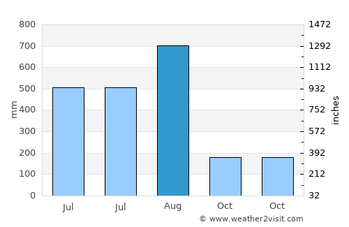 Balogo average rain in August