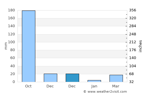 Balogo average rain in December