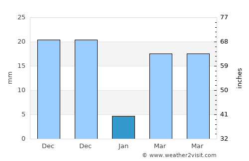 Balogo average rain in January