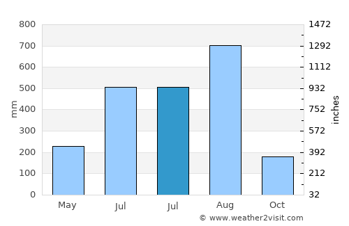 Balogo average rain in July
