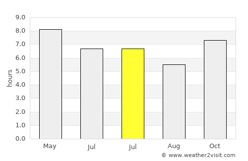 Balogo average rain in July