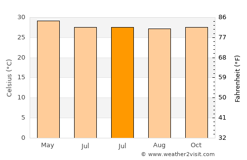 Balogo average temperature in July