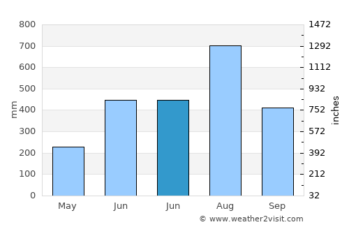 Balogo average rain in June