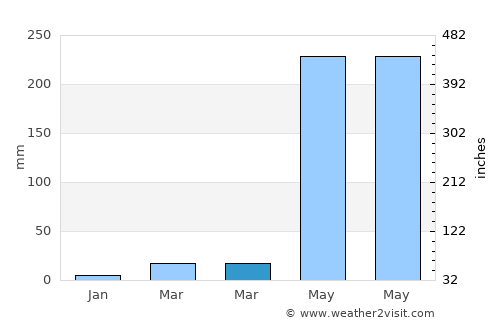 Balogo average rain in March