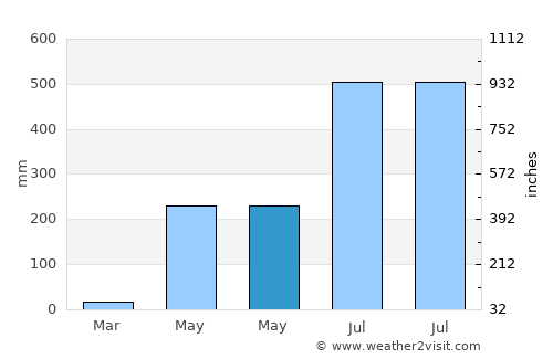 Balogo average rain in May