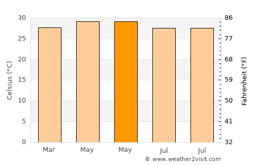 Balogo average temperature in May