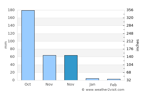 Balogo average rain in November