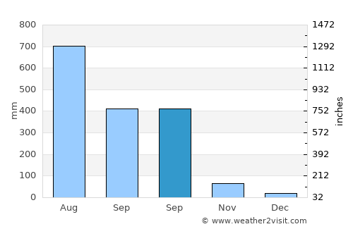Balogo average rain in September