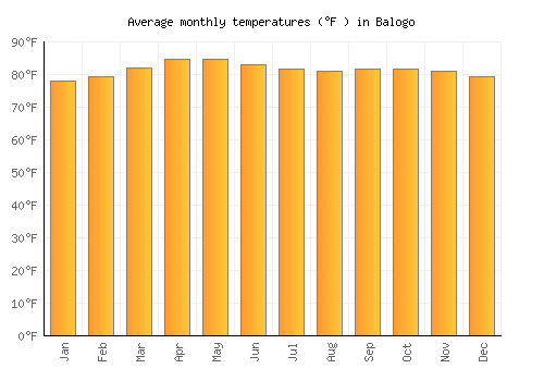 Balogo average temperature chart (Fahrenheit)