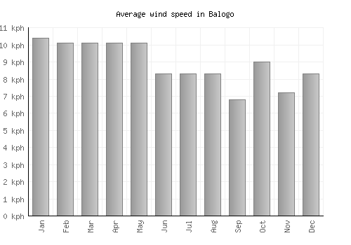 Balogo average winspeed by month (km/h)