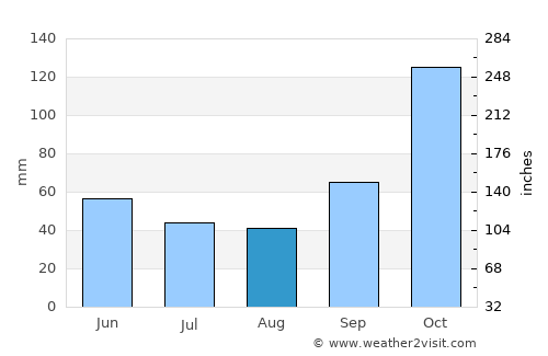 Balong average rain in August