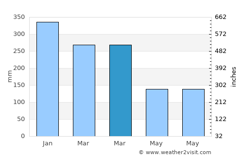Balong average rain in March