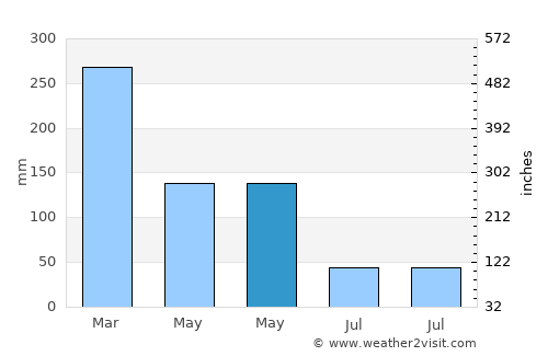 Balong average rain in May