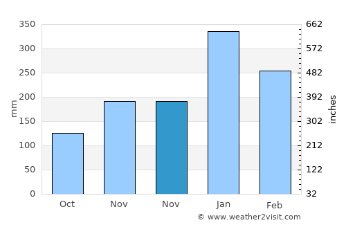 Balong average rain in November