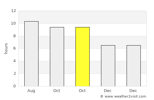 Balong average rain in October