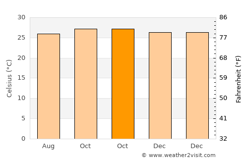 Balong average temperature in October