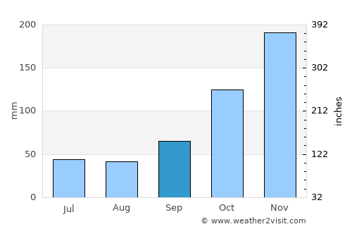 Balong average rain in September