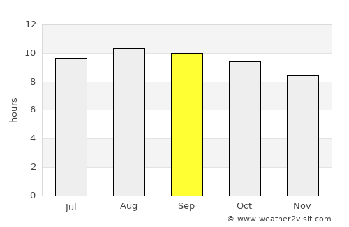 Balong average rain in September